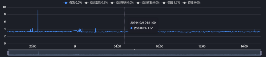 hyperNAT/GBP.GD 廣港IEPL 雙ip 169CU500Mbps（实名）