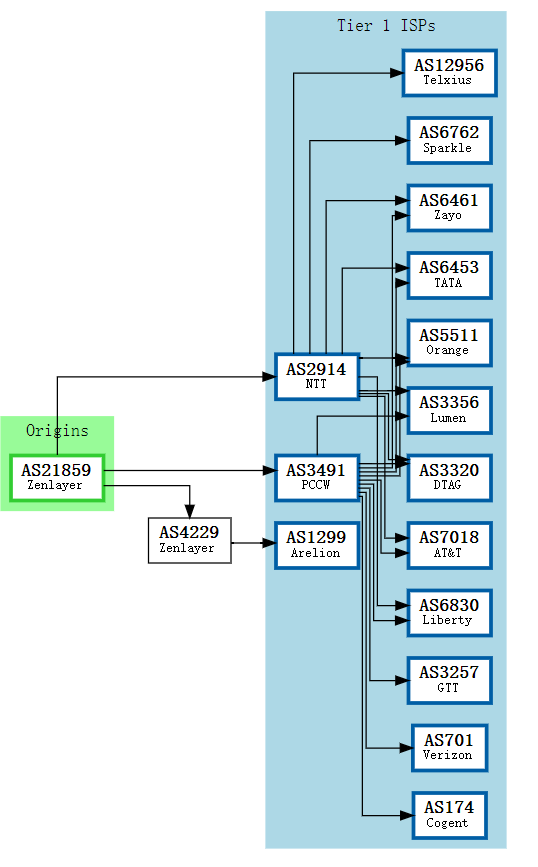 hyperNAT/GBP.GD 廣港IEPL 雙ip 169CU500Mbps（实名）