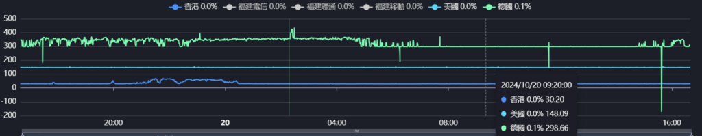 BOil-台湾Hinet宽频VDS500M網絡/分流測試