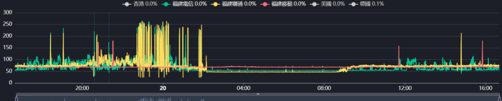 BOil-台湾Hinet宽频VDS500M網絡/分流測試
