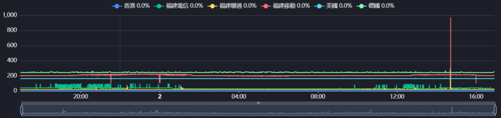boil港仔 HKT家宽 1C1G双栈 默认2TB工单重置 无限流量