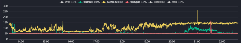moecloud hinet 250M 1C/1G 月付¥149.00 CNY 网络·分流测试