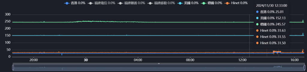 LaLa net 台湾静态ip原生VDS 无限流量500M 黑五BF特别款