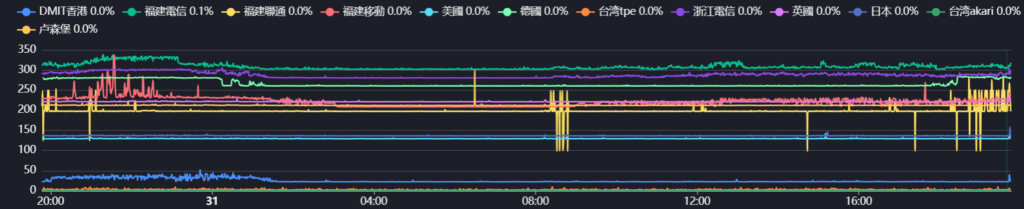 DuoCloud 台湾原生ip-1C512M5G-解锁优秀