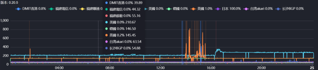 kuxueyun 酷雪云 北京9929CU/7950X6C16G硬件测试