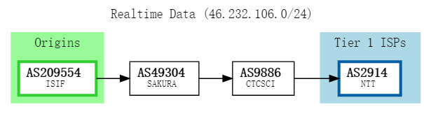 ISIF-HK-CUG/CMI月付4.2欧起-测试留档